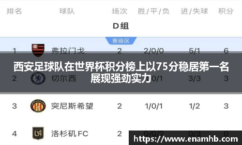 西安足球队在世界杯积分榜上以75分稳居第一名展现强劲实力